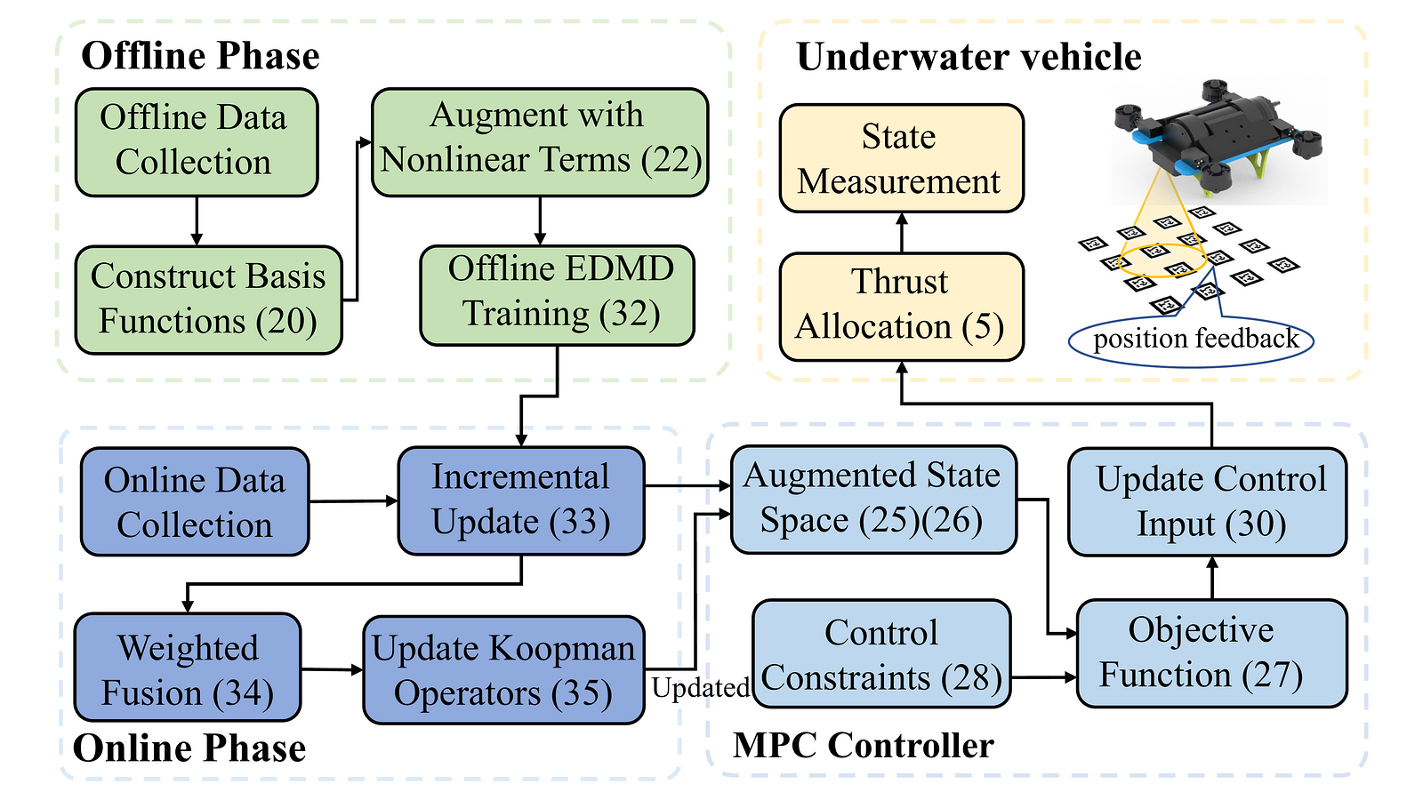 Koopman-MPC framework diagram